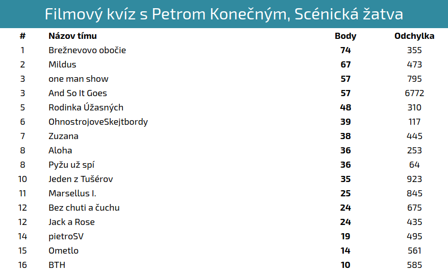 filmový kvíz - výsledky